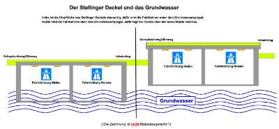 Der Stellinger Tunnel:  Links im Grundwasser  -   rechts über dem Grundwasser.